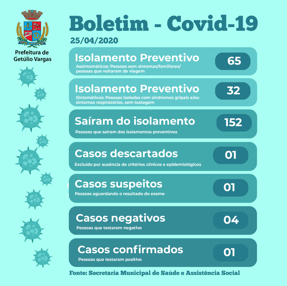 Confirmado primeiro caso de coronavírus em Getúlio Vargas