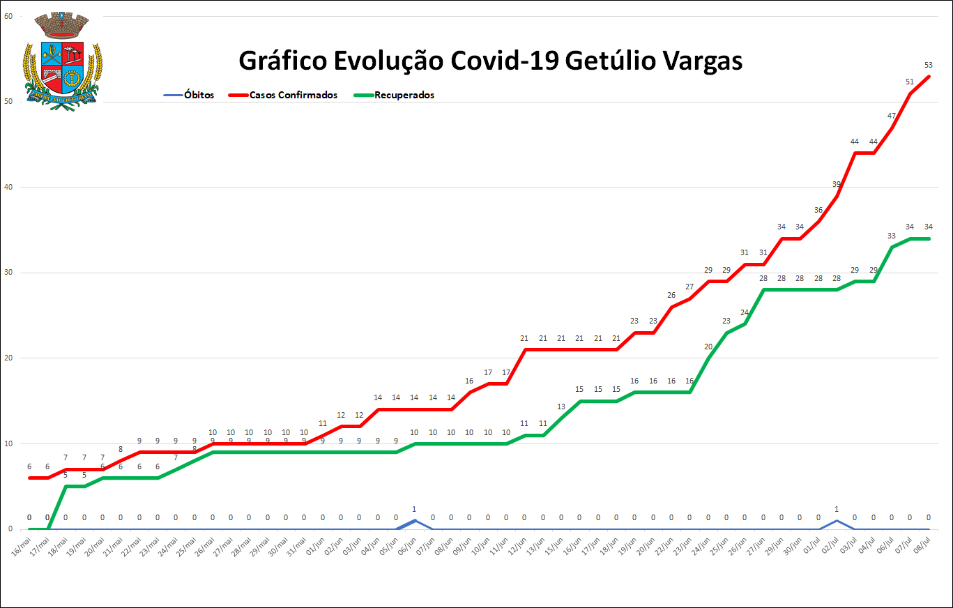 Evolução Covid 19 em Getúlio Vargas