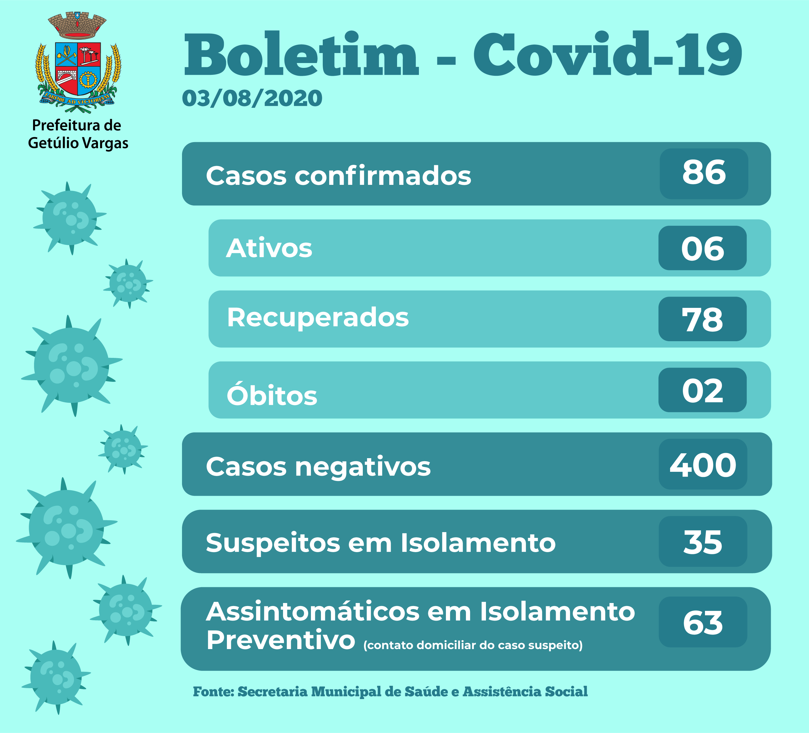 Boletim Covid GV - 03.08.2020