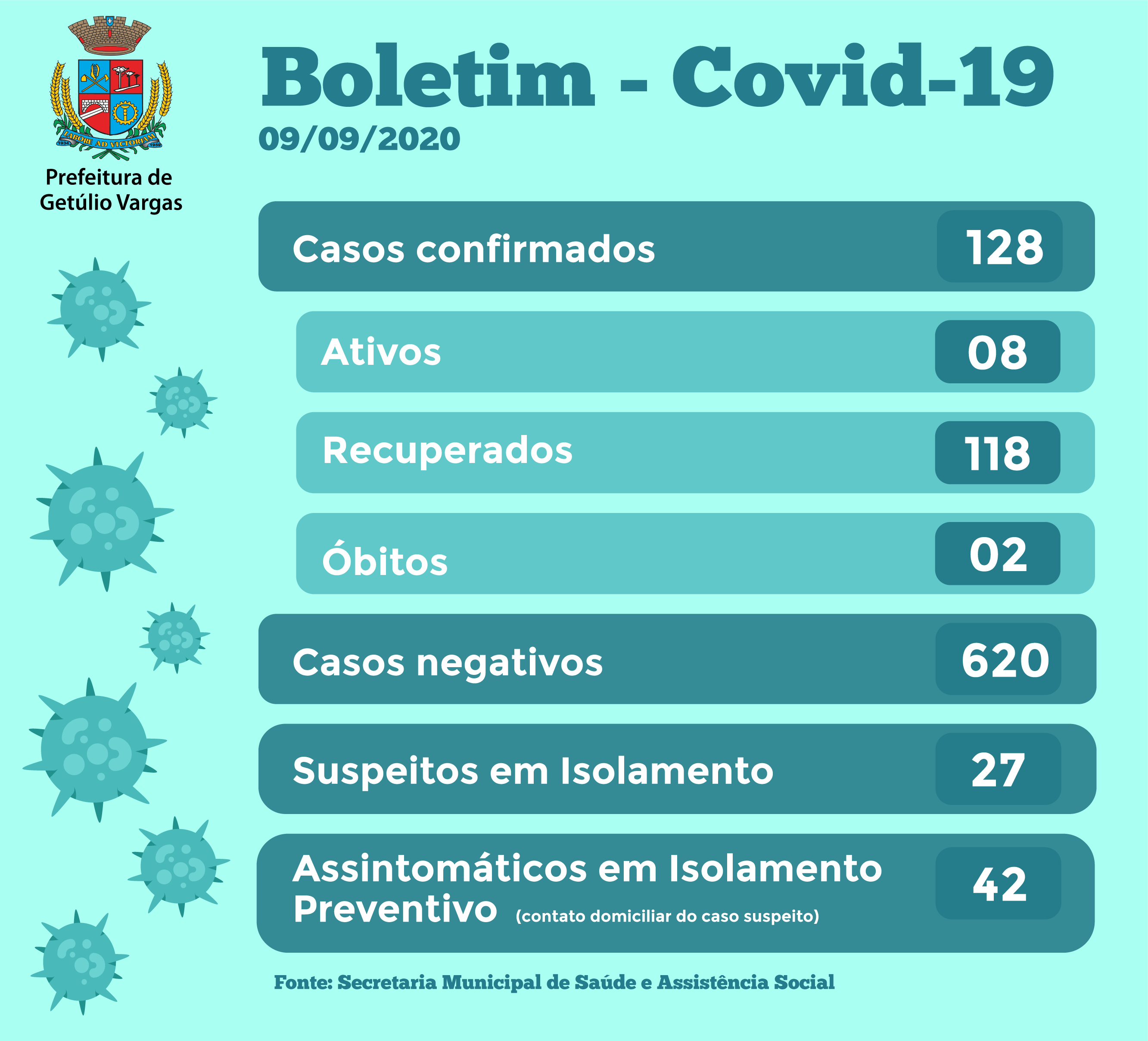 Boletim Covid GV - 09.09.2020