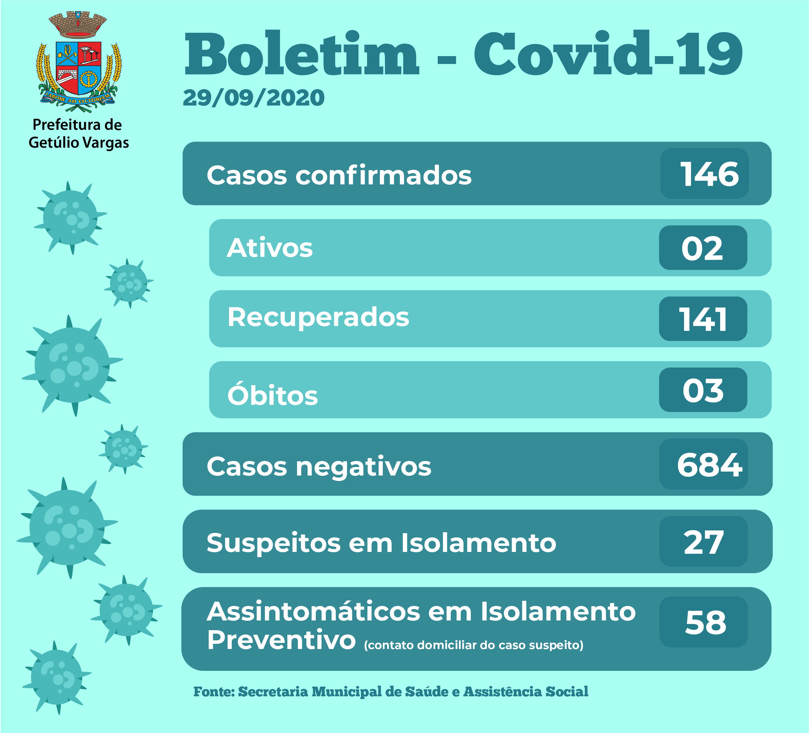Boletim Covid GV - 29.09.2020