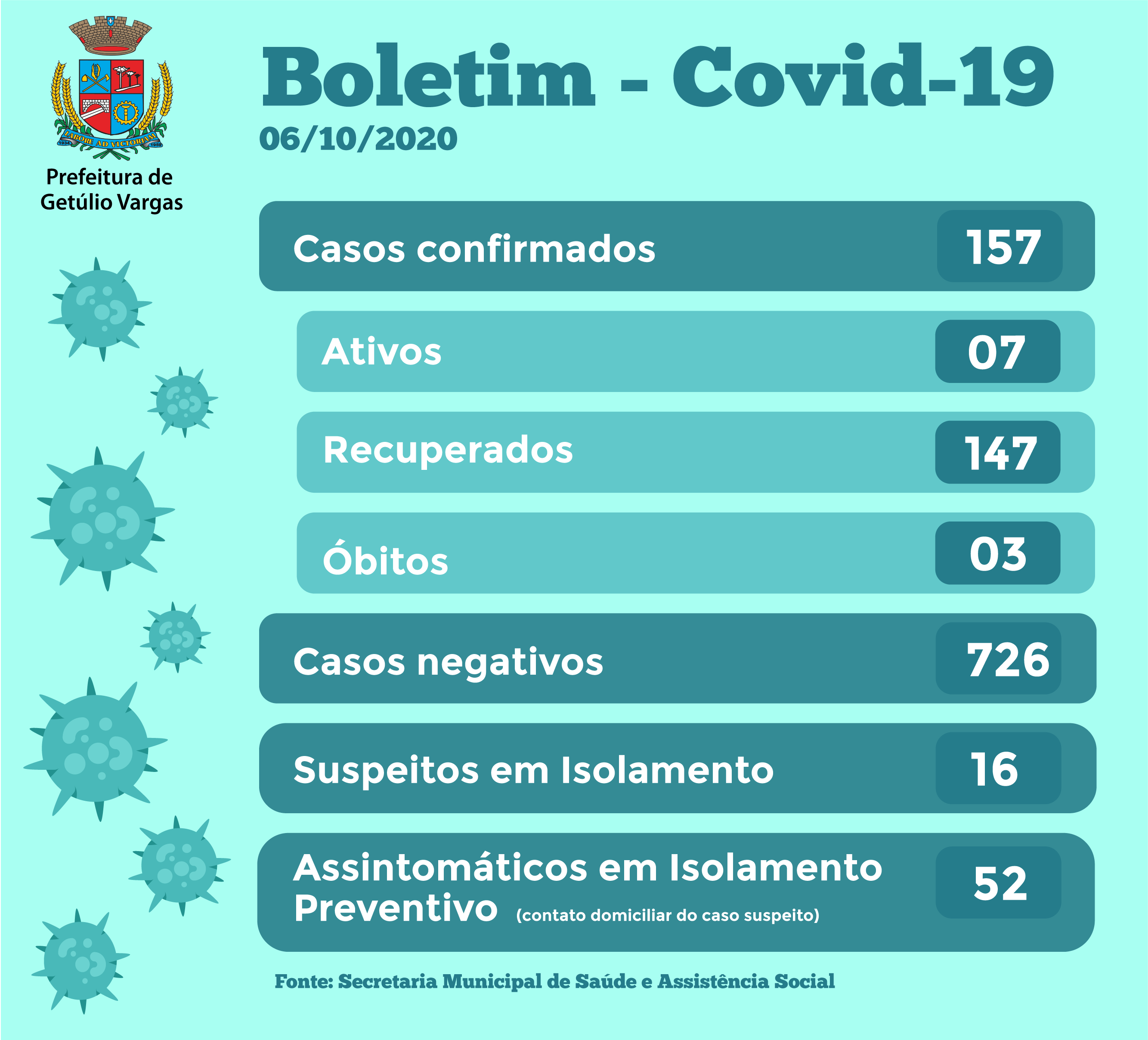 Boletim Covid GV - 06.10.2020