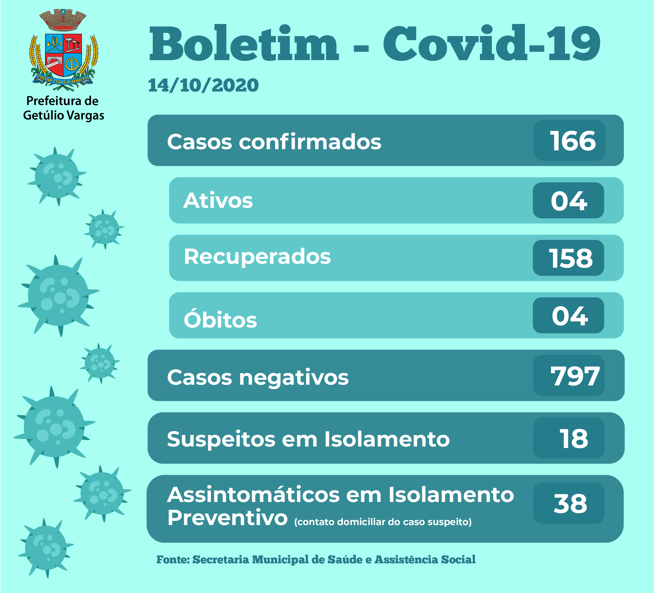 Boletim Covid GV - 14.10.2020