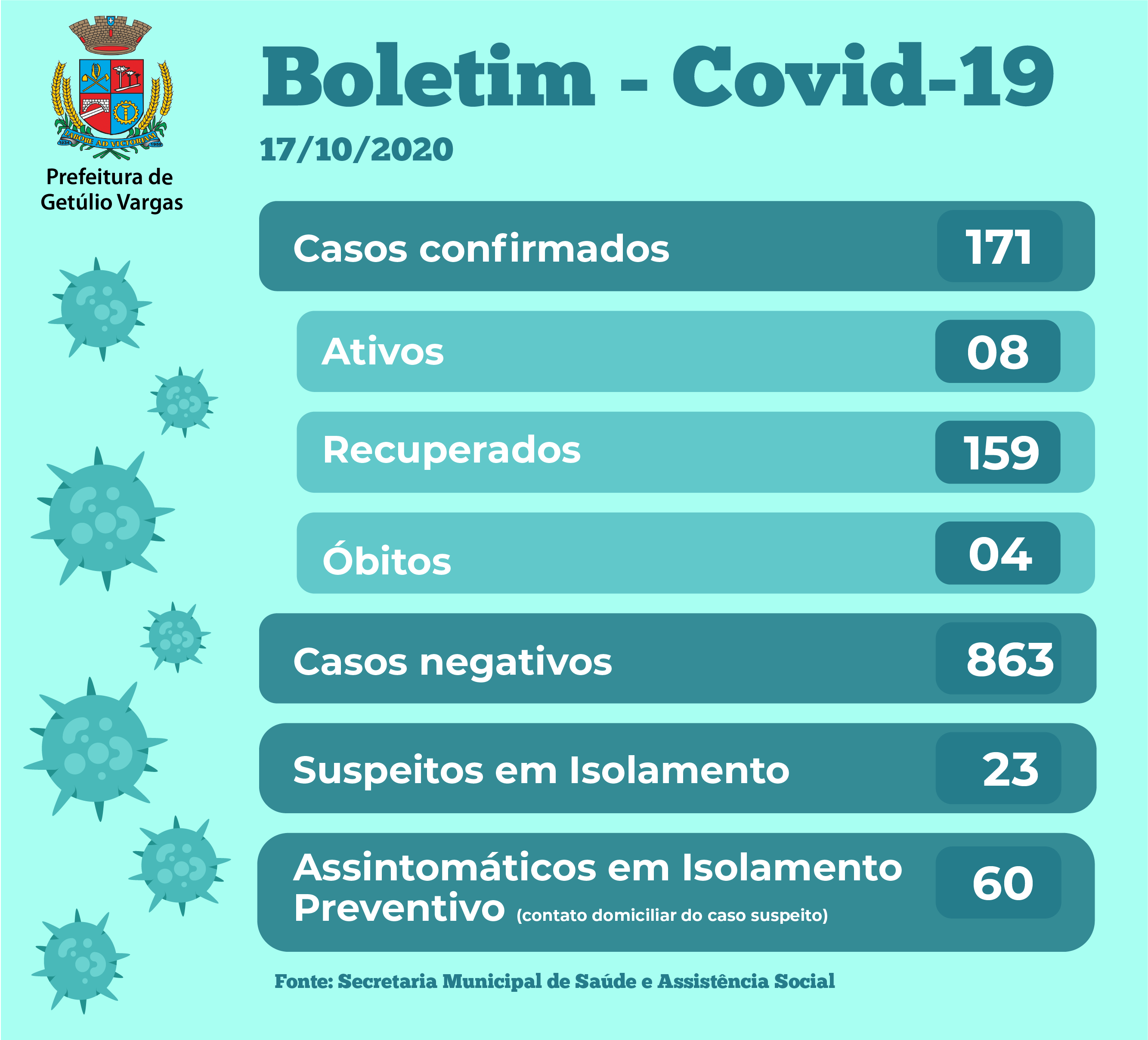 Boletim Covid GV - 17.10.2020