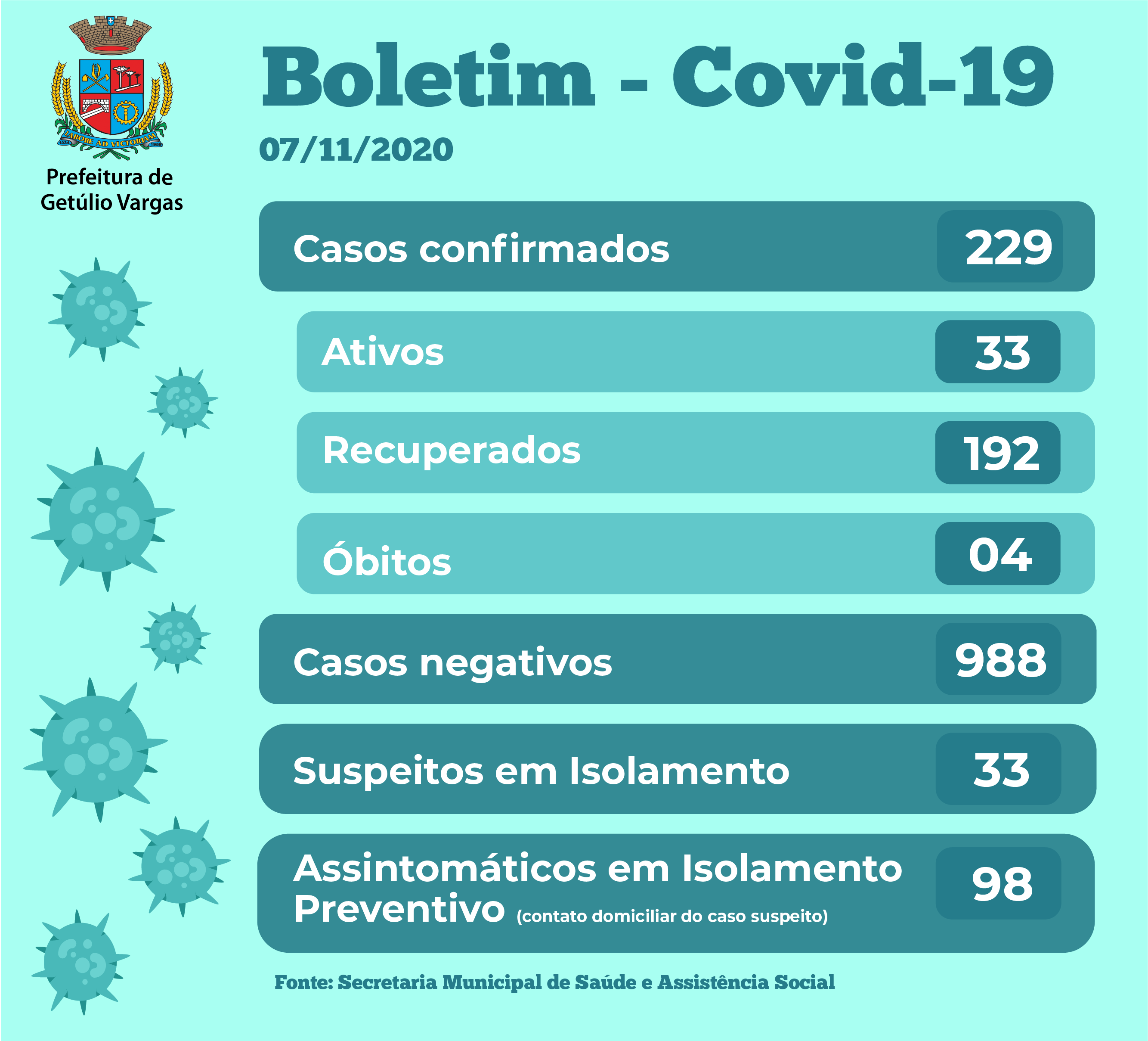 Boletim Covid GV - 07.11.2020
