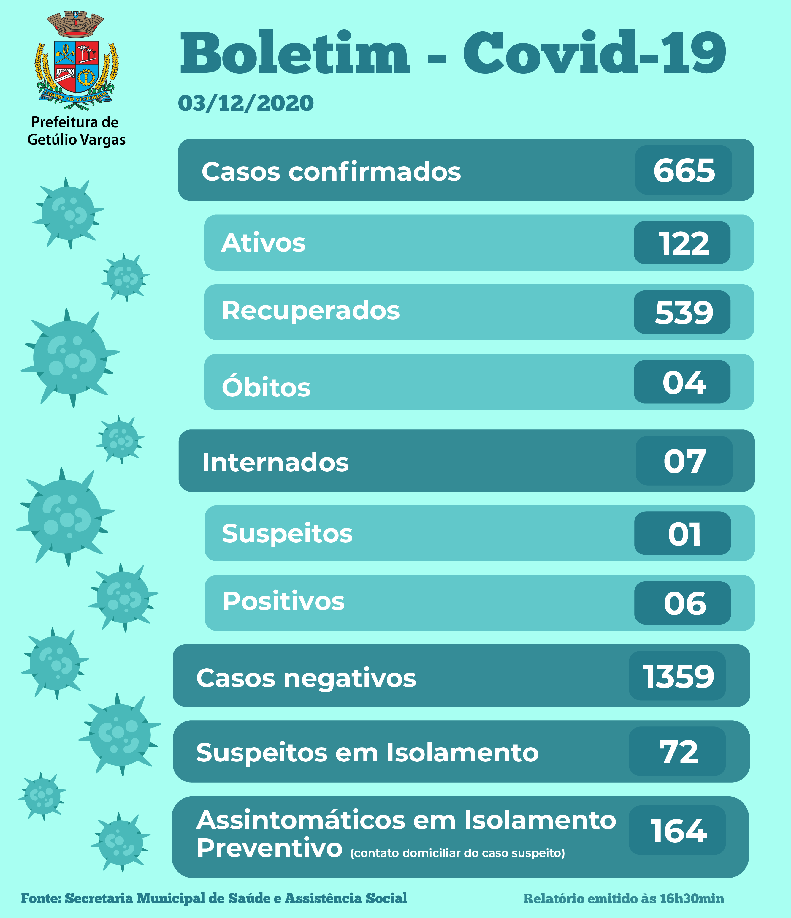 Boletim Covid GV - 03.12.2020