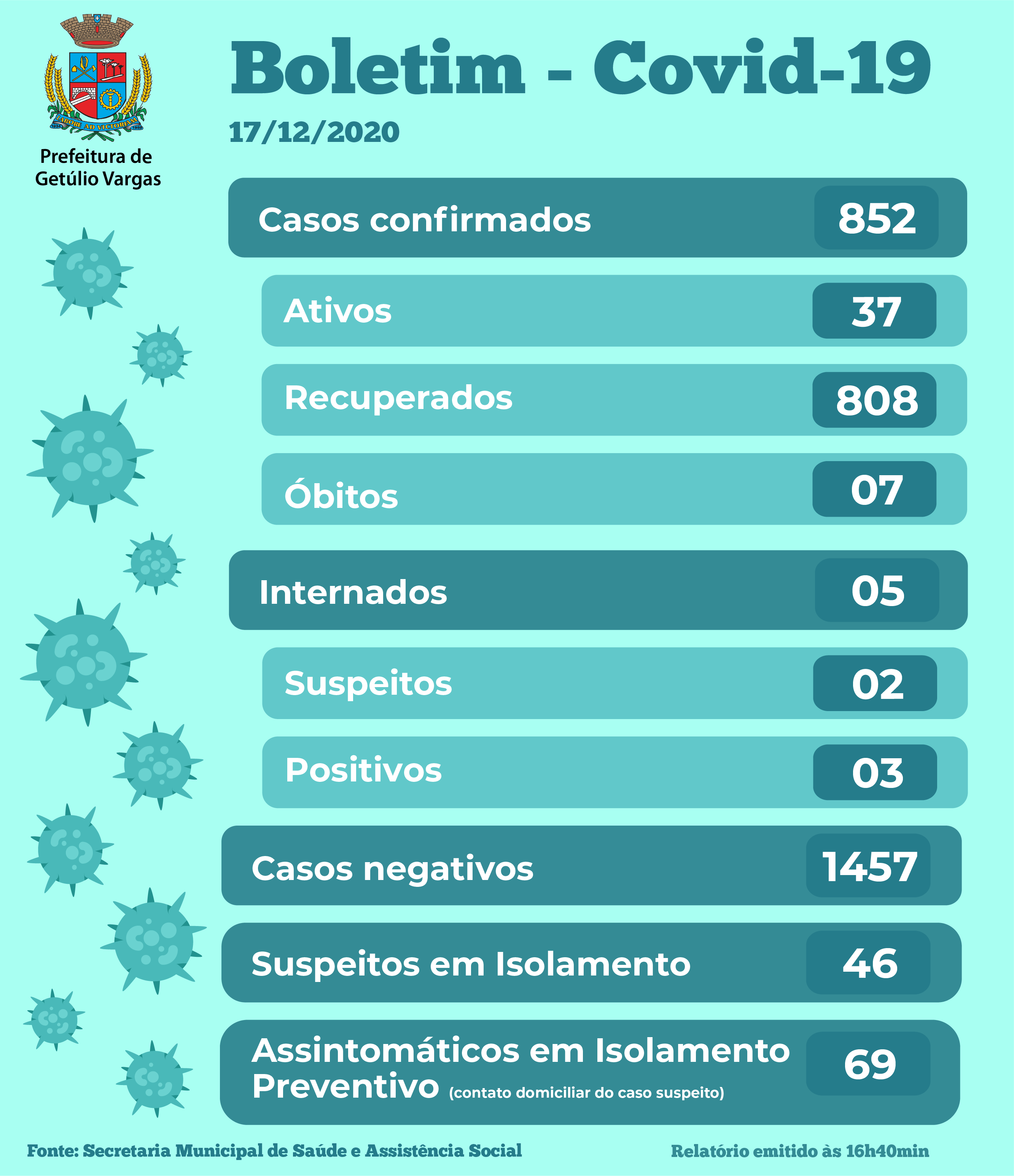 Boletim Covid GV - 17.12.2020
