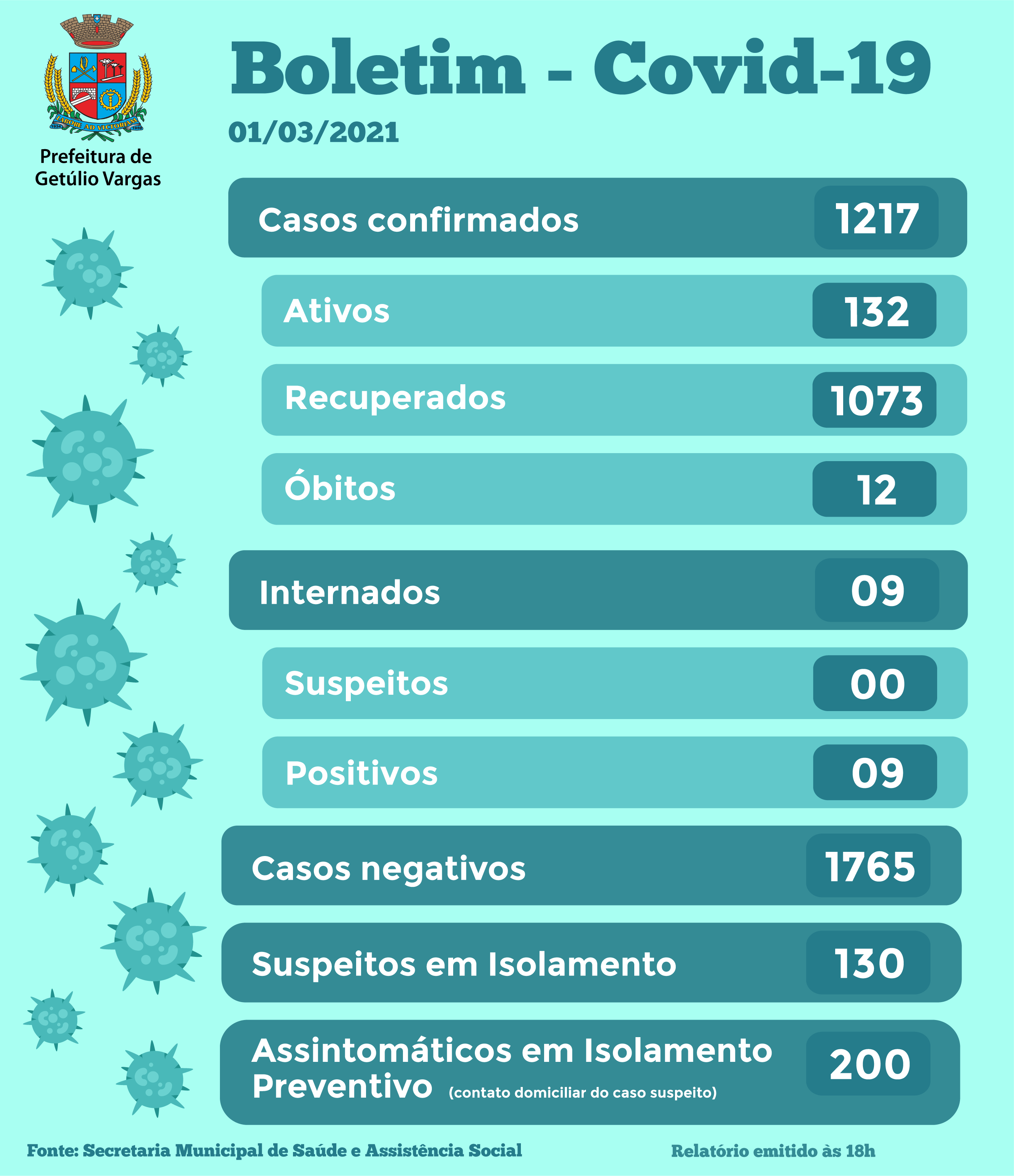 Boletim Covid GV - 01.03.2021
