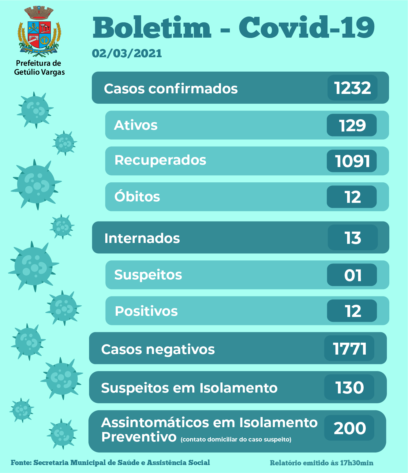 Boletim Covid GV - 02.03.2021