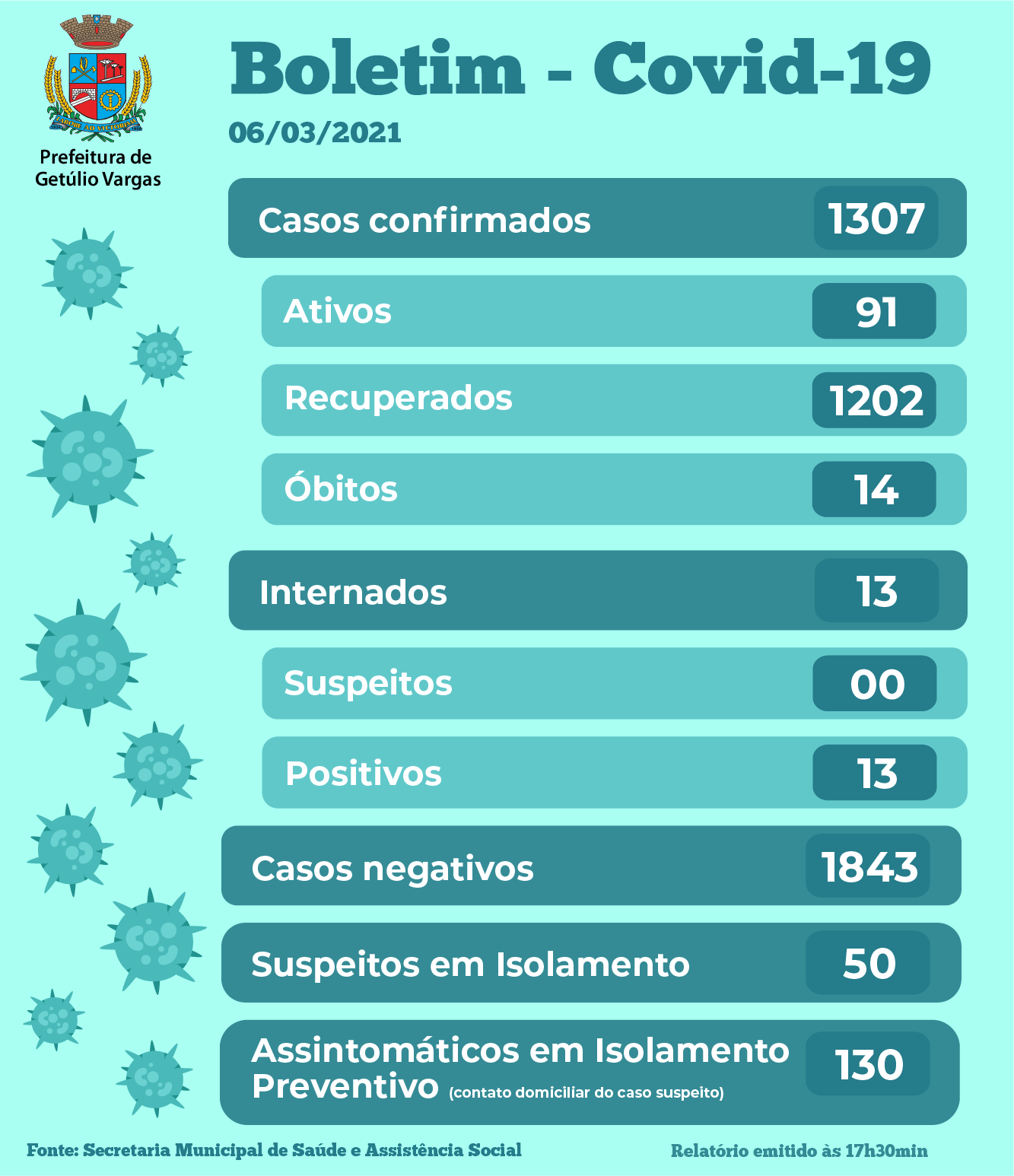 Boletim Covid GV - 06.03.2021