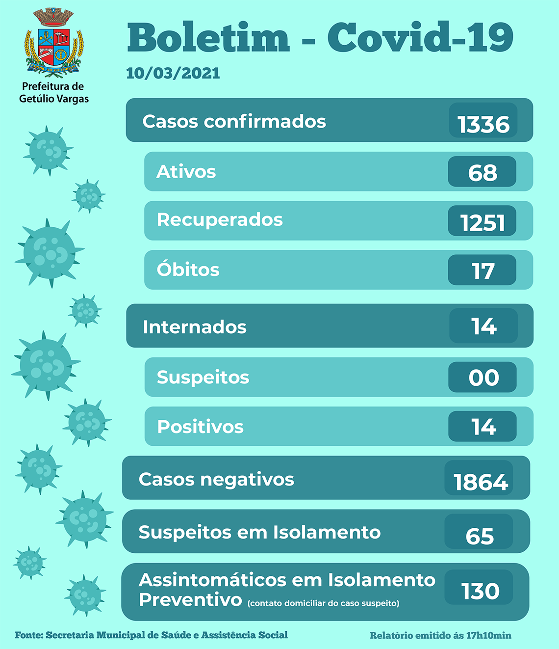 Boletim Covid GV - 10.03.2021