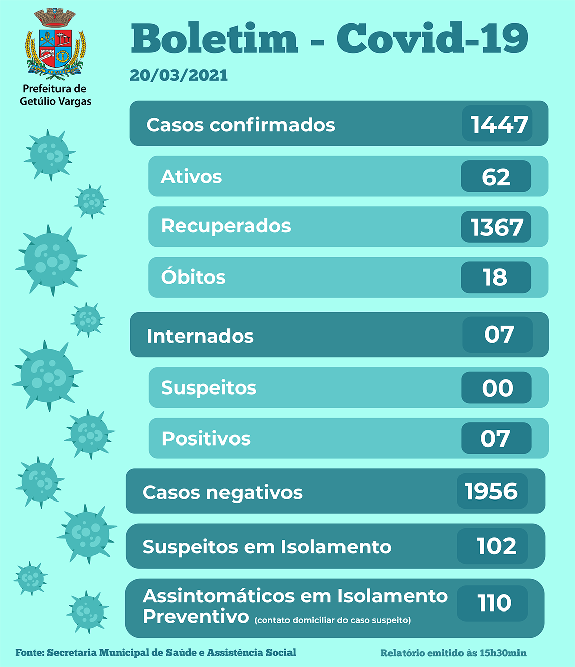Boletim Covid GV - 20.03.2021