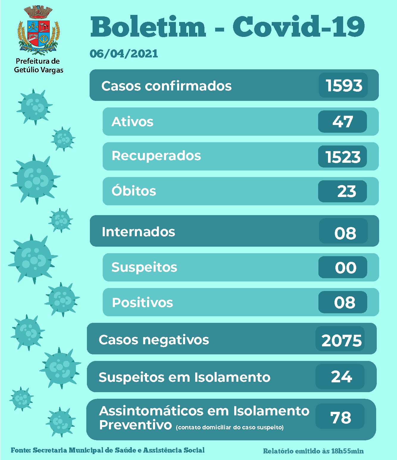 Boletim Covid GV - 06.04.2021