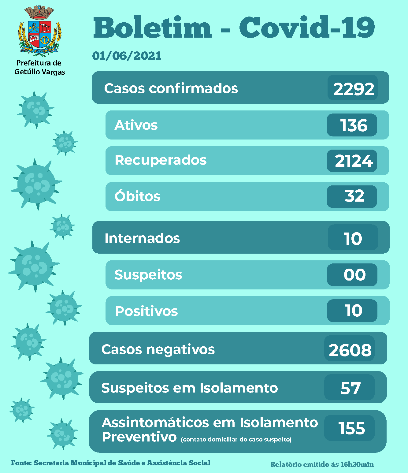 Boletim Covid GV - 01.06.2021