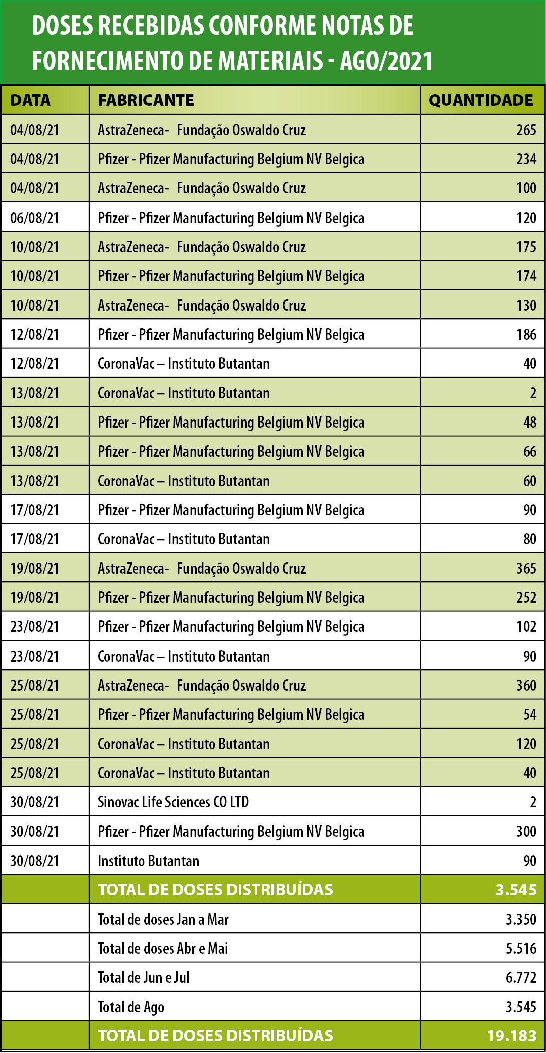 Doses recebidas Agosto