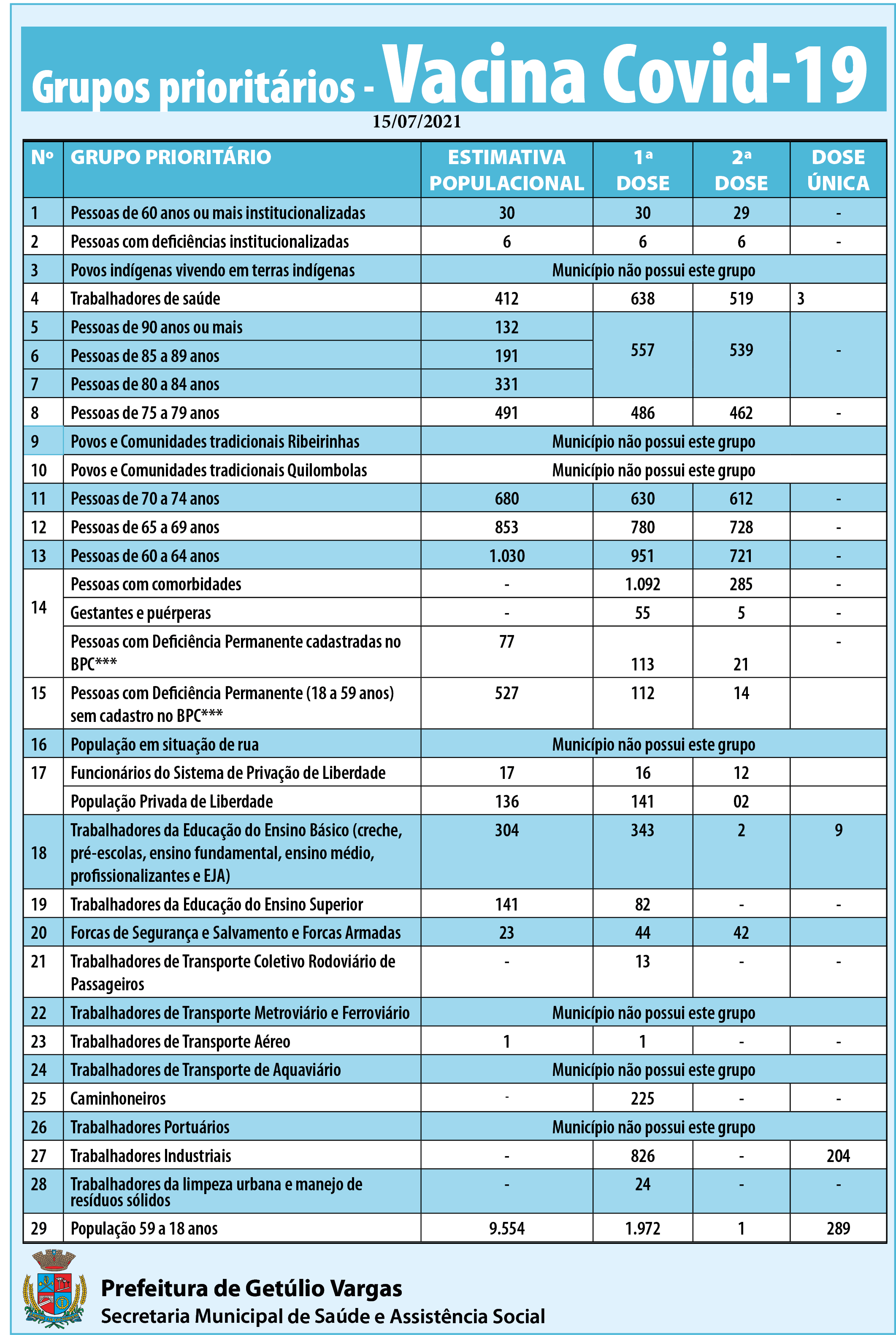 Grupos prioritários - doses aplicadas - 15.07.2021