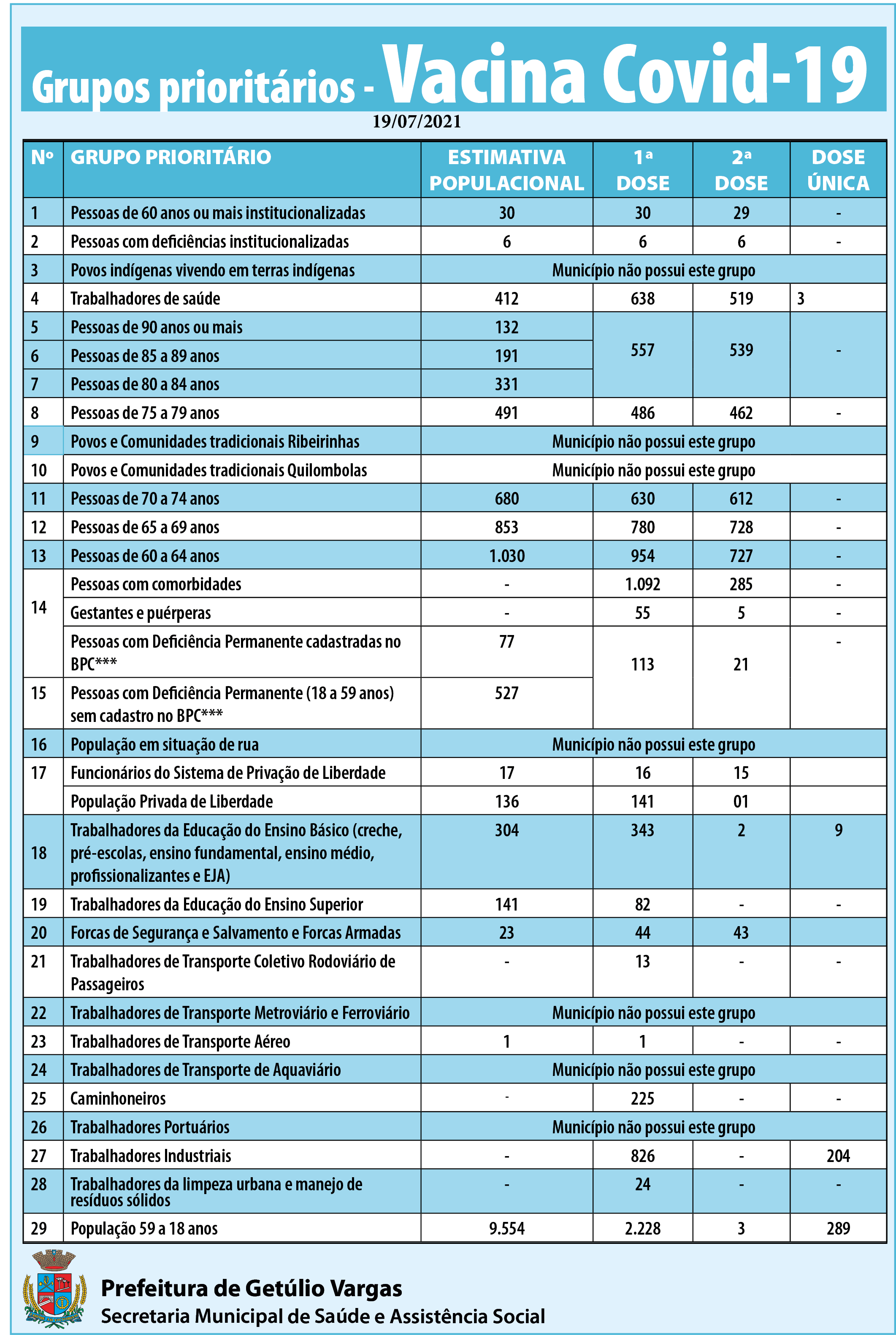 Grupos prioritários - doses aplicadas - 19.07.2021