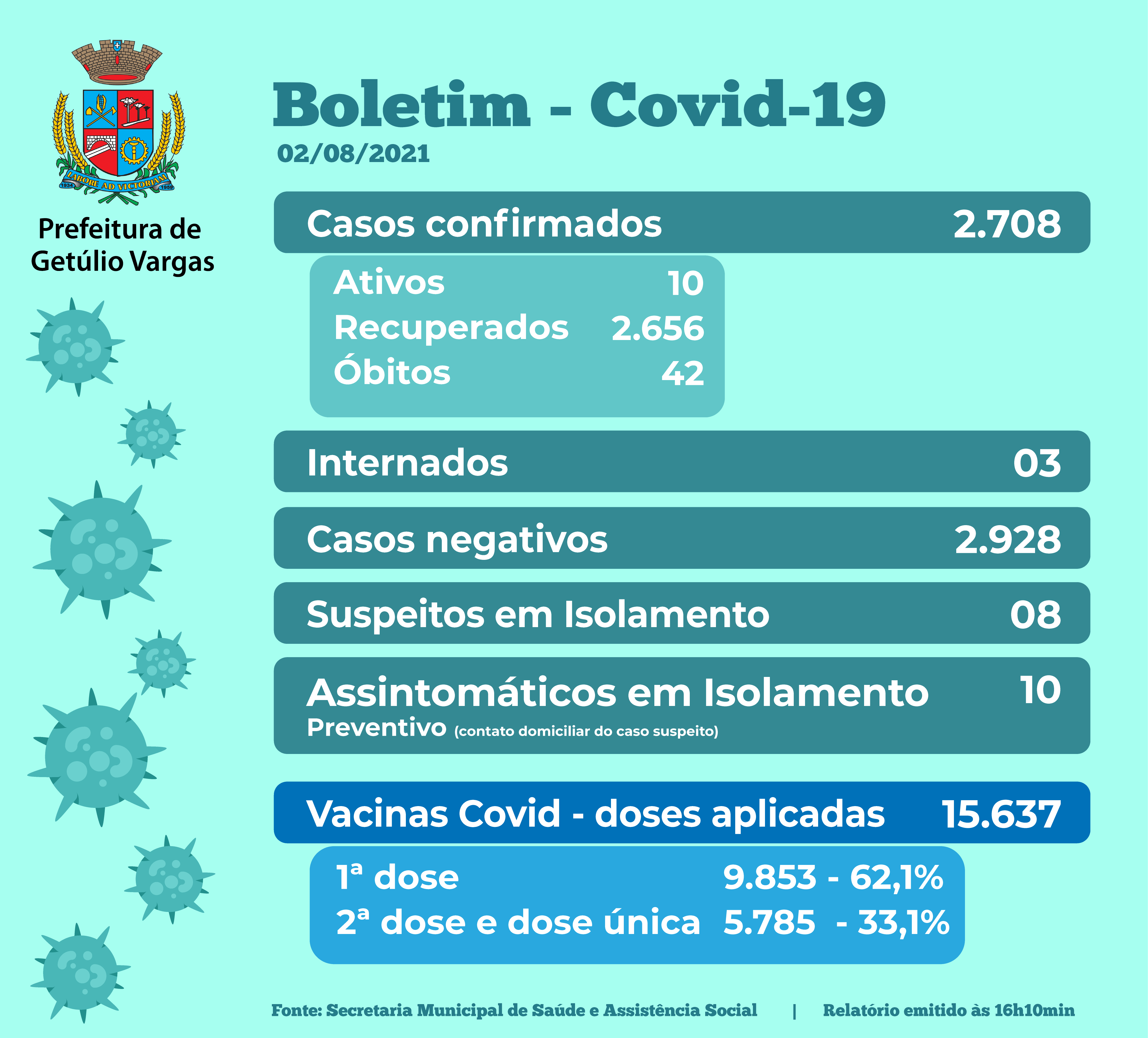 Boletim Covid - 02.08.2021
