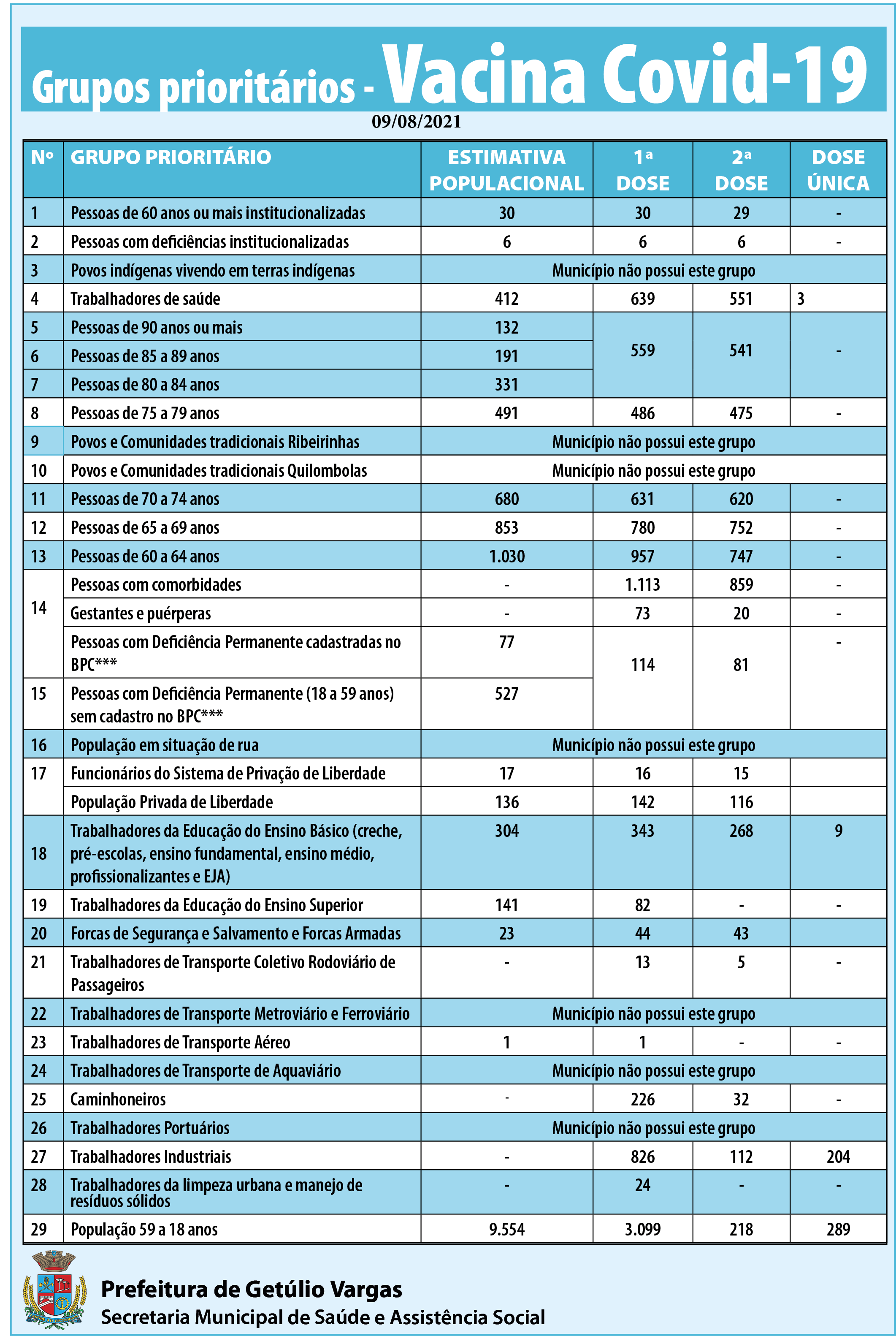 Grupos prioritários - doses aplicadas - 09.08.2021