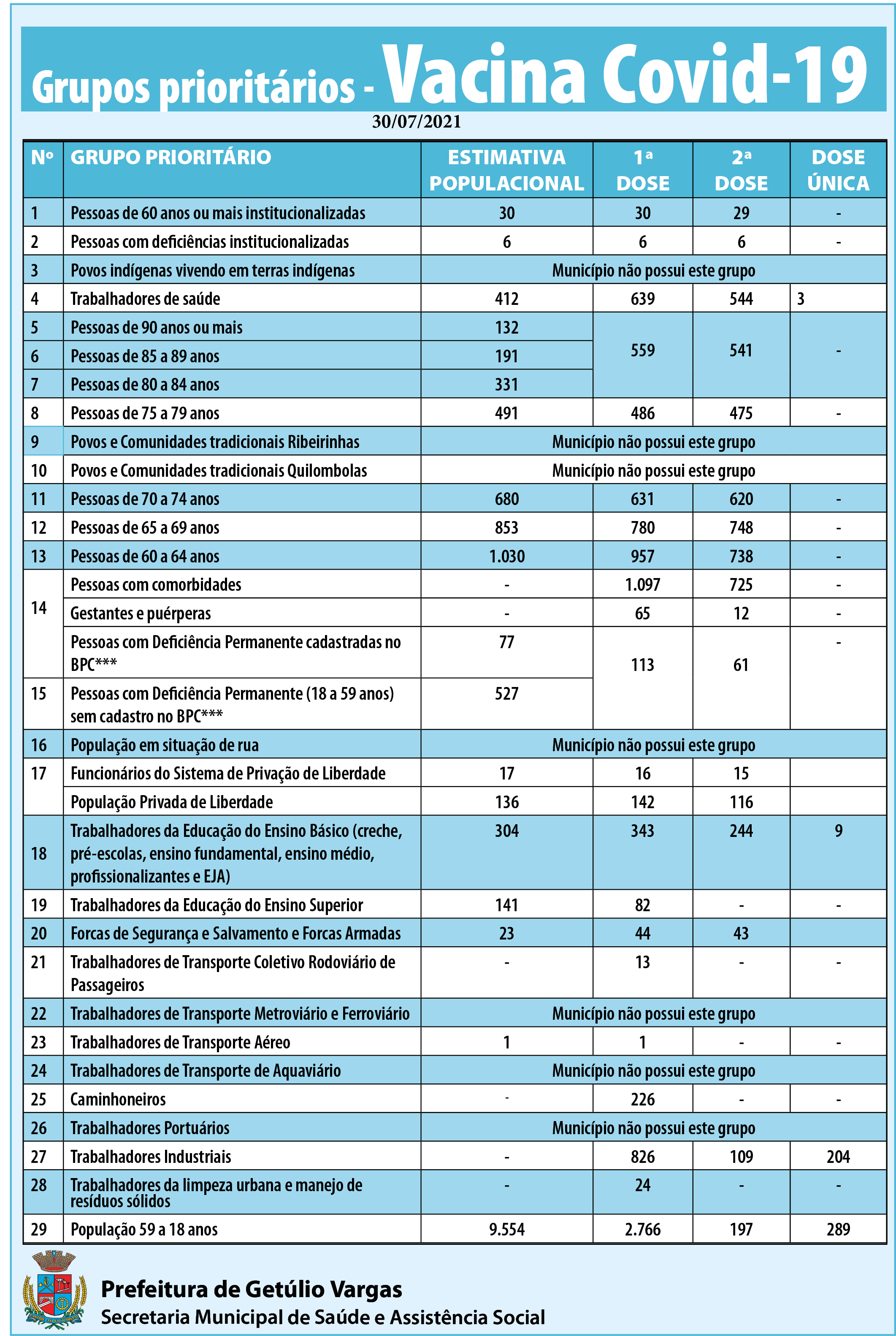 Grupos prioritários - doses aplicadas - 30.07.2021