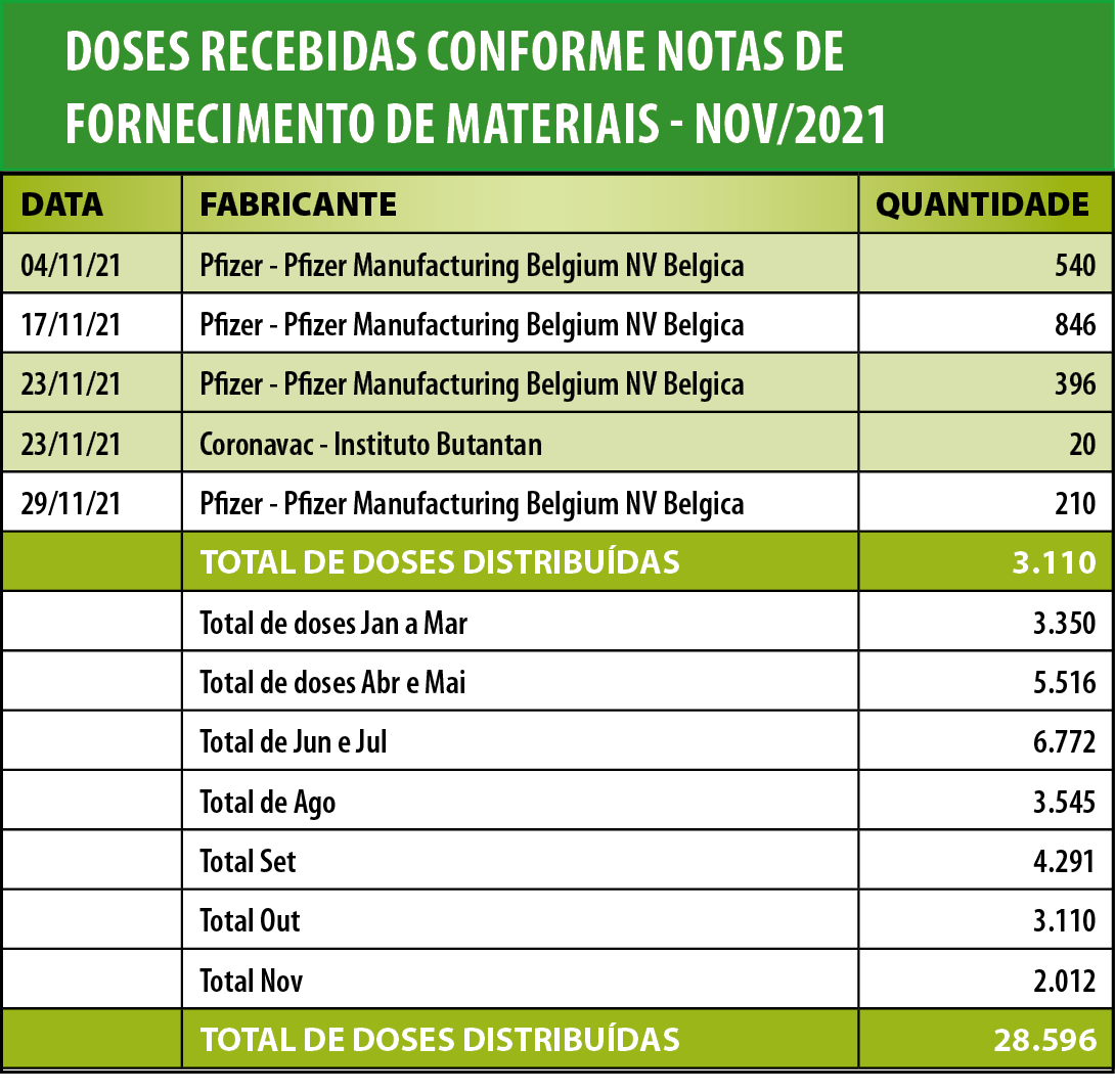 Doses recebidas Novembro 2021png