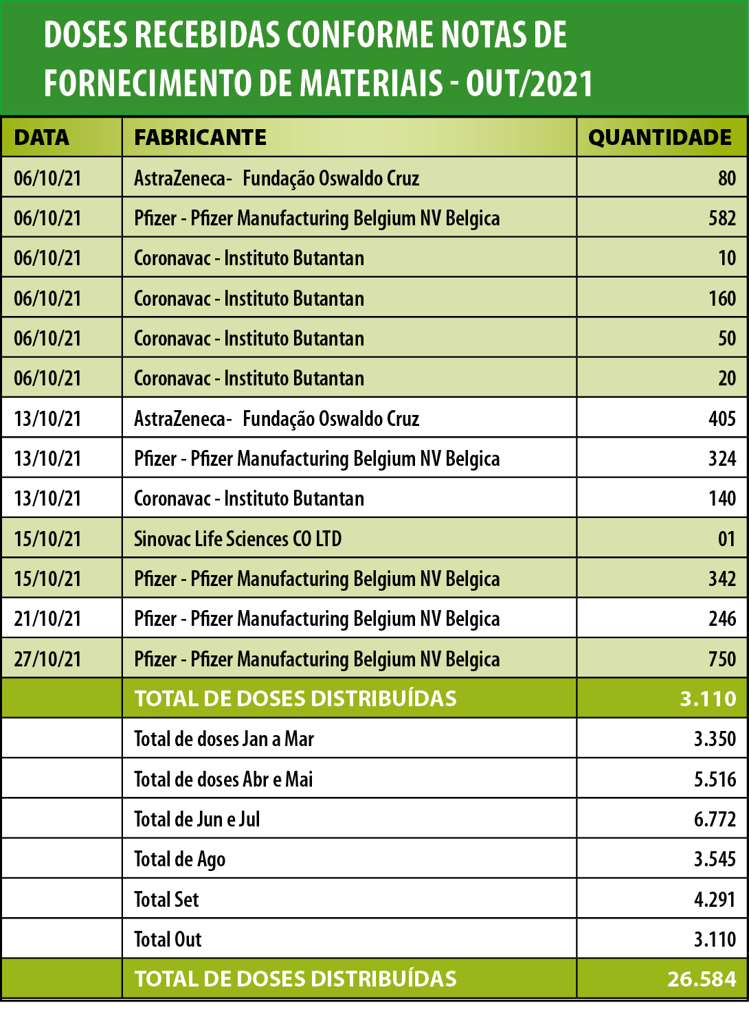 Doses recebidas Outubro 2021png