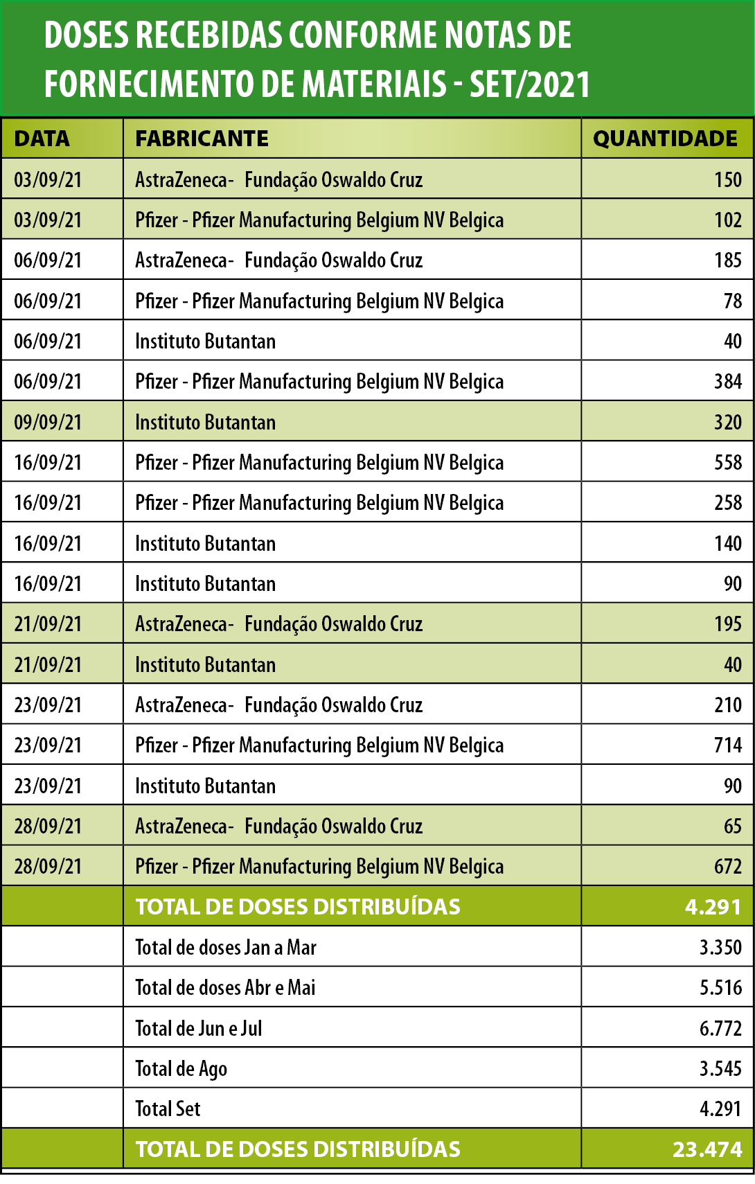 Doses recebidas Setembro 2021png