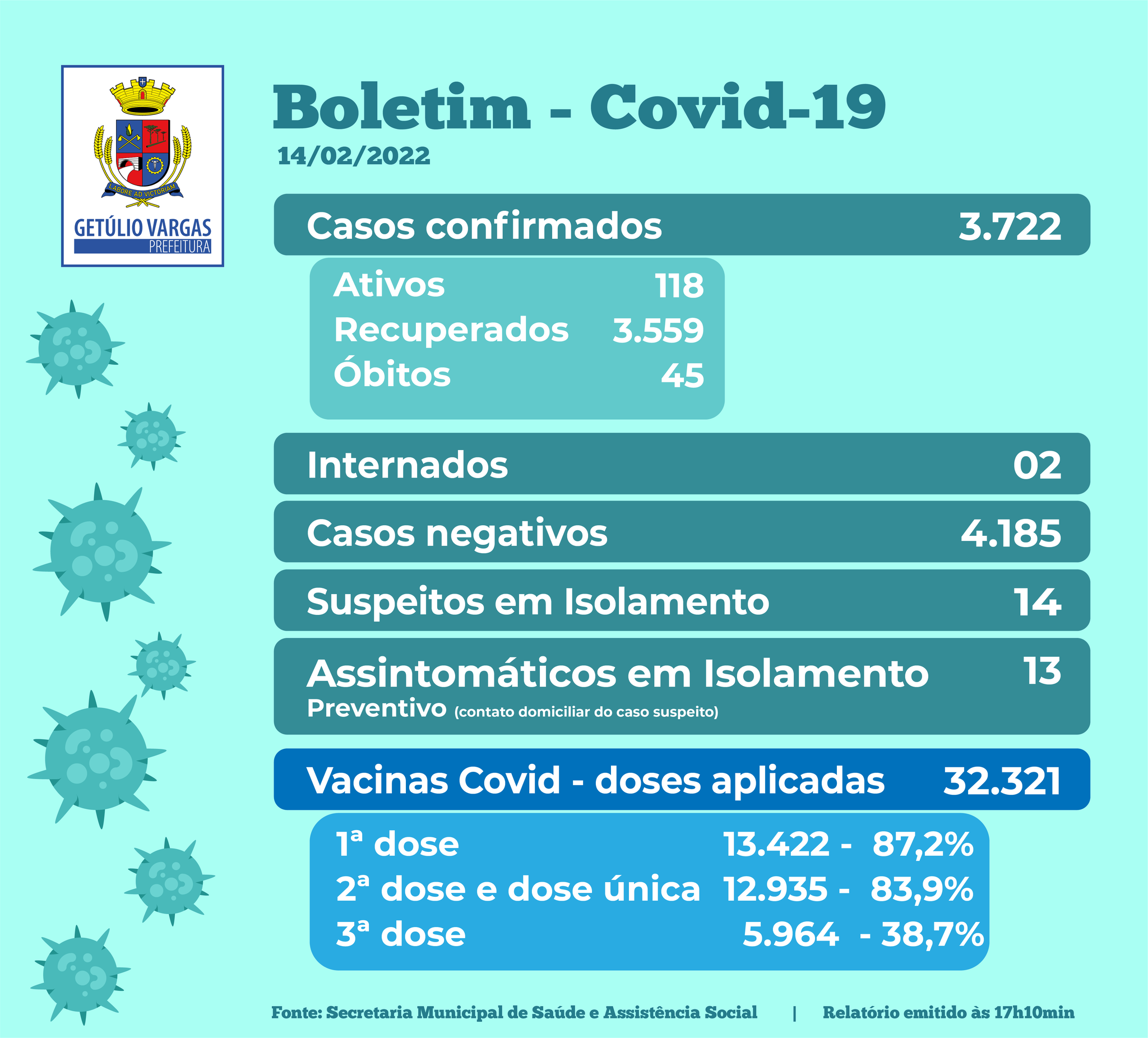 Boletim Covid-19, dia 14.02.2022
